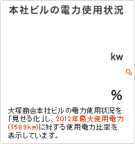 大塚商会本社ビルの電気使用状況を「見せる化」し、2012年最大使用電力(1589kw)に対する使用電力比率を表示しています。
