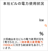 大塚商会本社ビルの電気使用状況を「見せる化」し、一昨年最大使用電力(1800kw)に対する削減率を表示しています。