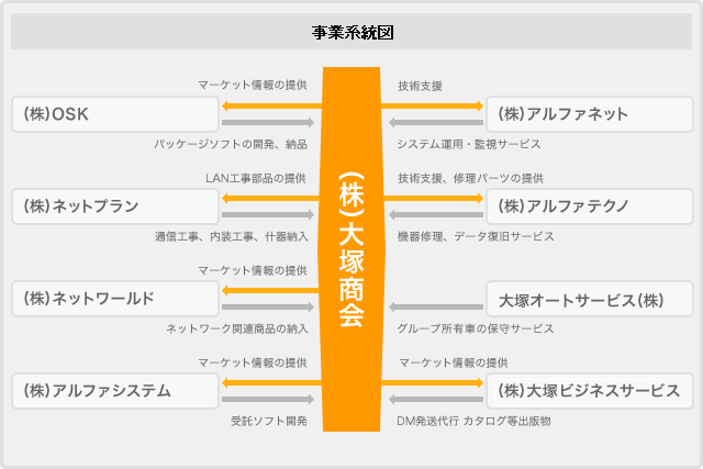 事業系統図 事業系統図