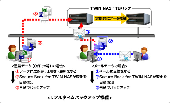 TWIN NASクライアントバック運用イメージ