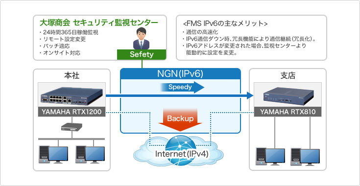 小規模拠点向けVPNルータ