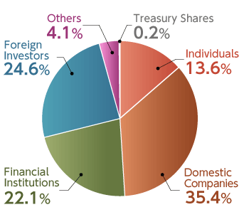 Types of Shareholders