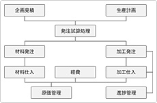 入出庫処理