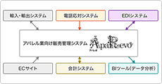 ApaRevo：システム連携イメージ
