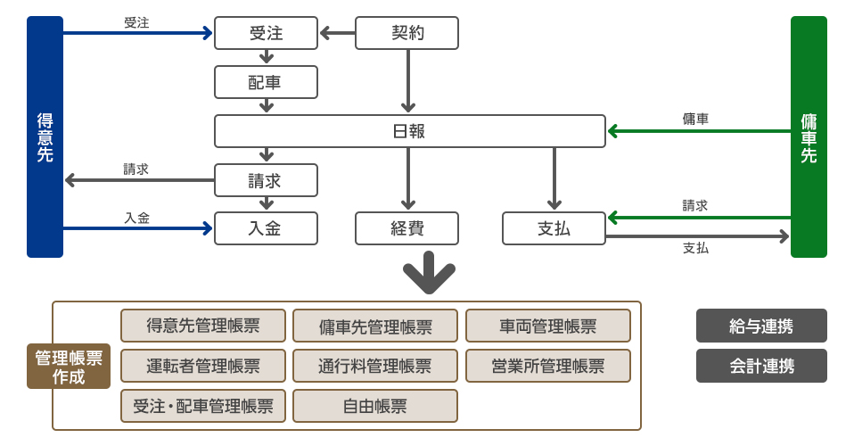 トラックスター:フロー図 トラックスター:フロー図