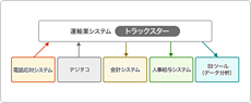 トラックスター:システム連携イメージ トラックスター:システム連携イメージ