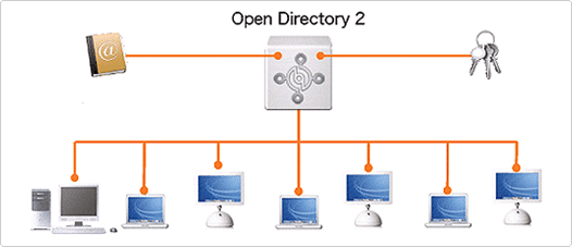 Open Directory Open Directory
