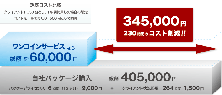 �R�X�g�팸�V�~�����[�V��������2�A�p�b�P�[�W�w���������ꍇ�̔�r