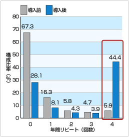 顧客戦略による効果事例(大手小売業) 顧客戦略による効果事例(大手小売業)