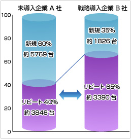 顧客戦略による効果事例(自動車販売会社) 顧客戦略による効果事例(自動車販売会社)