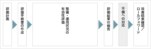 内部統制評価の作業ステップ 内部統制評価の作業ステップ