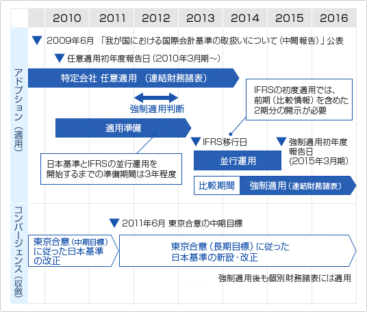 IFRS導入に向けたロードマップ IFRS導入に向けたロードマップ