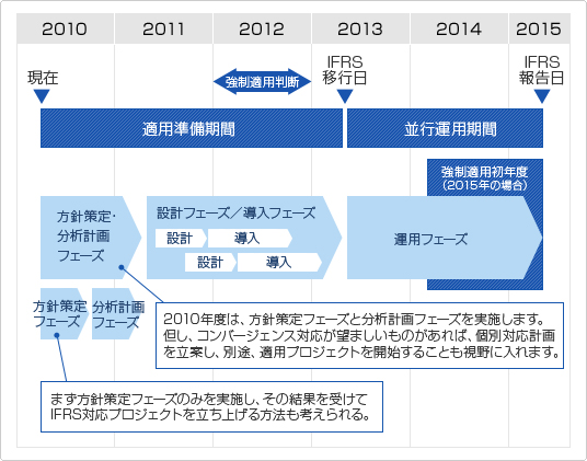 IFRS導入プロジェクトの全体像 IFRS導入プロジェクトの全体像