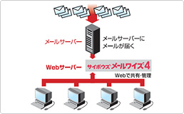 メール共有・管理 メール共有・管理