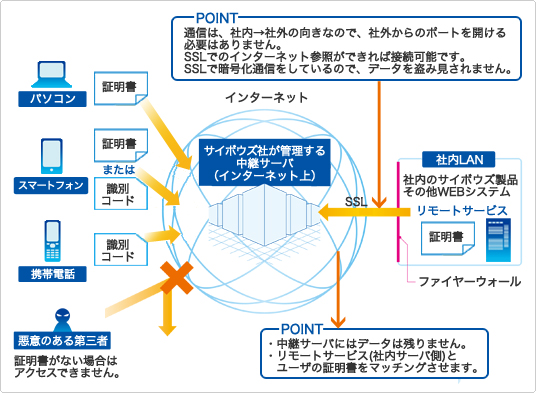 「サイボウズ リモートサービス」の仕組み 「サイボウズ リモートサービス」の仕組み