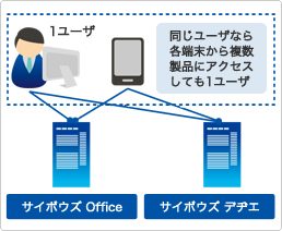 サイボウズ製品の場合 サイボウズ製品の場合