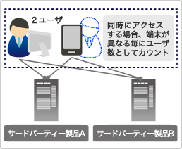 サードパーティー製品の場合 サードパーティー製品の場合