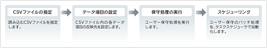 eValue NS 【eバリューNS】管理者向け製品 タスクごとに4ステップの簡単操作でユーザ保守を実現 eValue NS 【eバリューNS】管理者向け製品 タスクごとに4ステップの簡単操作でユーザ保守を実現