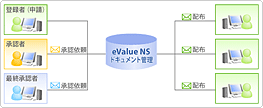 eValue NS �ye�o�����[NS�z ISO�����Ǘ��\�����[�V����