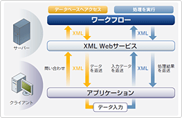 eValue NS �ye�o�����[NS�zXML Web�T�[�r�X�C���^�[�t�F�[�X