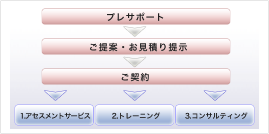 �T�[�r�X���񋟂܂ł̗���