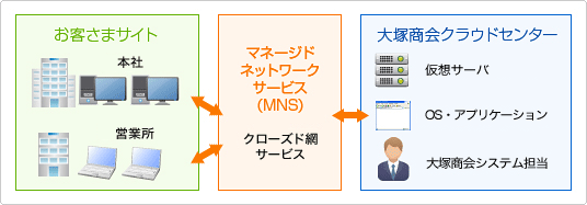 クラウドサーバ 最小コストで柔軟なシステム クラウドサーバ 最小コストで柔軟なシステムコンセプト