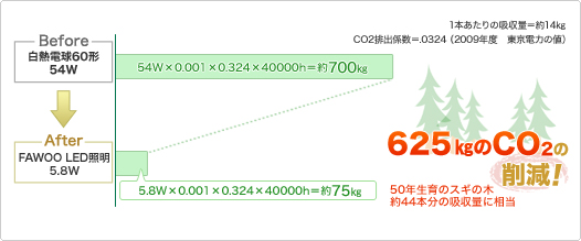 ��ʂ̔��M�d����FAWOO LED�Ɩ���CO2�r�o�ʂ��r