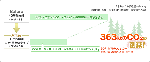 ��ʂ̌u�����ƌu�����^�C�v��FAWOO LED�Ɩ���CO2�r�o�ʂ��r