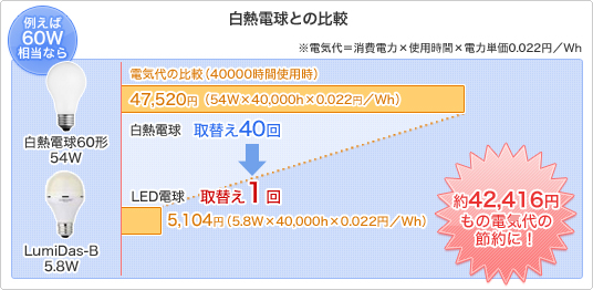 LEDと白熱電球との電気代比較 LEDと白熱電球との電気代比較