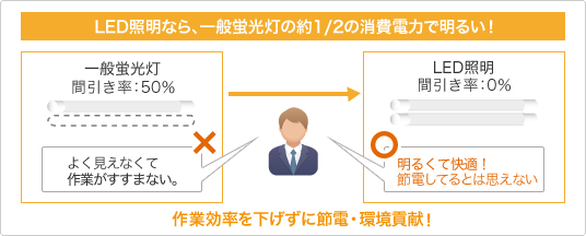 LED照明なら作業効率を下げずに節電・環境貢献 LED照明なら作業効率を下げずに節電・環境貢献
