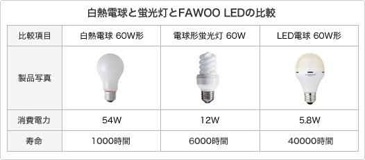 ���M�d���ƌu������FAWOO LED�̔�r