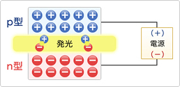LED�̔�������
