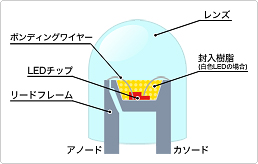 �C�e�^LED