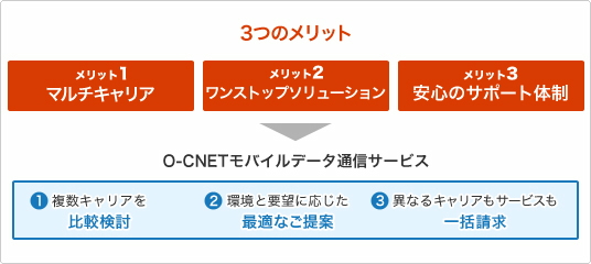 O-CNET ���o�C���f�[�^�ʐM�T�[�r�X�T�v�}�@�y3�̃����b�g�z�����b�g1�F�}���`�L�����A / �����b�g2:�����X�g�b�v�\�����[�V�����@�����b�g3:���S�̃T�|�[�g�̐��@�yO-CNET ���o�C���f�[�^�ʐM�T�[�r�X�z1:�����L�����A���r�����@2:���Ɨv�]�ɉ������œK�Ȃ���ā@3:�قȂ�L�����A�T�[�r�X���ꊇ����