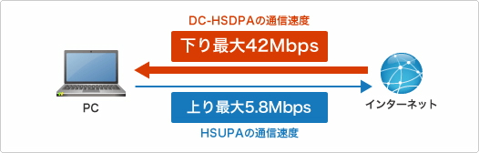 DC-HSDPA�����ɂ�艺��ő�42Mbps�̍����C���^�[�l�b�g������
