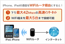 iPhone�iPad�̒ʐM��WiFi���[�^�o�R�ɂ���Ɖ���Ă���42Mbps�̍����C���^�[�l�b�g���AWifi�[�����ő�5��܂Őڑ��\