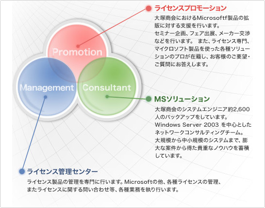 ライセンスプロモーション 大塚商会におけるMicrosoftf製品の拡販に対する支援を行います。セミナー企画、フェア出展、メーカー交渉などを行います。また、ライセンス専門、マイクロソフト製品を使った各種ソリューションのプロが在籍し、お客様のご要望・ご質問にお答えします。 MSソリューション 大塚商会のシステムエンジニア約2,600 人のバックアップをしています。Windows Server 2003を中心としたネットワークコンサルティングチーム。大規模から中小規模のシステムまで、膨大な案件から得た貴重なノウハウを蓄積しています。 ライセンス管理センター ライセンス製品の管理を専門に行います。Microsoftの他、各種ライセンスの管理、またライセンスに関する問い合わせ等、各種業務を執り行います。 ライセンスプロモーション 大塚商会におけるMicrosoftf製品の拡販に対する支援を行います。セミナー企画、フェア出展、メーカー交渉などを行います。また、ライセンス専門、マイクロソフト製品を使った各種ソリューションのプロが在籍し、お客様のご要望・ご質問にお答えします。 MSソリューション 大塚商会のシステムエンジニア約2,600 人のバックアップをしています。Windows Server 2003を中心としたネットワークコンサルティングチーム。大規模から中小規模のシステムまで、膨大な案件から得た貴重なノウハウを蓄積しています。 ライセンス管理センター ライセンス製品の管理を専門に行います。Microsoftの他、各種ライセンスの管理、またライセンスに関する問い合わせ等、各種業務を執り行います。
