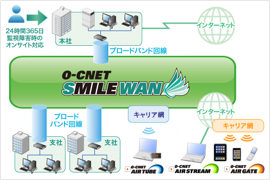 O-CNET SMILE WAN �l�b�g���[�N�}