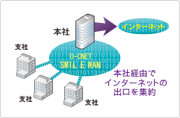 本社経由でインターネットの出口を集約 本社経由でインターネットの出口を集約