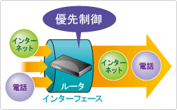 優先制御設定 優先制御設定