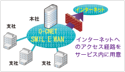 インターネットへのアクセス経路をサービス内に用意 インターネットへのアクセス経路をサービス内に用意