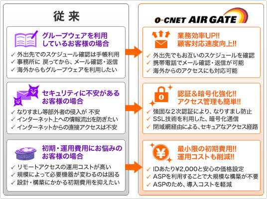 O-CNET AIR GATE�@���p�V�[���F�]�����O���[�v�E�F�A�𗘗p���Ă��邨�q�l�̏ꍇ&rarr;O-CNET AIR GATE���Ɩ�����UP�I�I �ڋq�Ή����x����I�I�@�]�����Z�L�����e�B�ɕs�������邨�q�l�̏ꍇ&rarr;O-CNET AIR GATE���F�؁��Í��������I�I �A�N�Z�X�Ǘ����ȒP�I�I�@�]���������E�^�p��p�ɂ��Y�݂̂��q�l�̏ꍇ&rarr;O-CNET AIR GATE���ŏ����̏�����p�I�I �^�p�R�X�g���팸�I�I