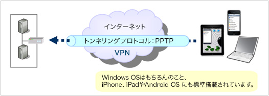Windows OS�͂������̂��ƁAiPhone�AiPad��Android OS �ɂ��W�����ڂ���Ă��܂��B