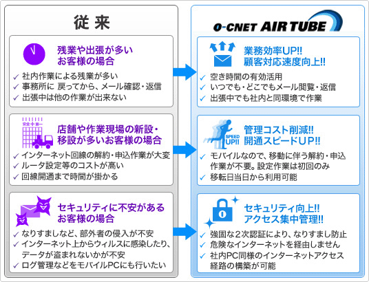 O-CNET AIR TUBE�@���p�V�[���F�]�����c�Ƃ�o���̑������q�l�̏ꍇ&rarr;O-CNET AIR GATE���Ɩ�����UP�I�I �ڋq�Ή����x����I�I�@�]�����X�܂��ƌ���̐V�݁E�ڐ݂��������q�l�̏ꍇ&rarr;O-CNET AIR GATE���Ǘ��R�X�g�팸�I�I �J�ʃX�s�[�hUP�I�I�@�]�����Z�L�����e�B�ɕs�������邨�q�l�̏ꍇ&rarr;O-CNET AIR GATE���Z�L�����e�B����I�I �A�N�Z�X�W���Ǘ��I�I