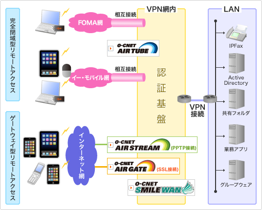 O-CNET �}���`�A�N�Z�X�\�����[�V�����\���}