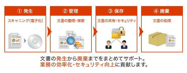文書の発生から廃棄までサポート
