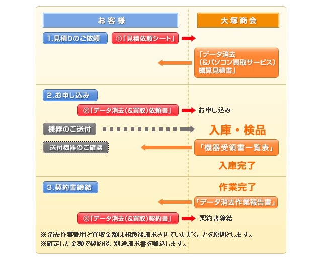 データ消去サービス 「データ消去&パソコン買取サービス」に関する契約および作業の流れ 10万以上 データ消去サービス 「データ消去&パソコン買取サービス」に関する契約および作業の流れ 10万以上
