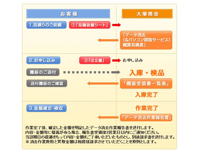 データ消去サービス 「データ消去&パソコン買取サービス」に関する契約および作業の流れ 10万未満 データ消去サービス 「データ消去&パソコン買取サービス」に関する契約および作業の流れ 10万未満