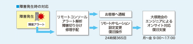 サーバトラブル対応(プレミアムデスクリモートサービス):障害発生時の対応 サーバトラブル対応(プレミアムデスクリモートサービス):障害発生時の対応