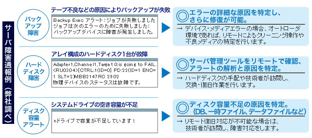 サーバ障害通報例 サーバ障害通報例